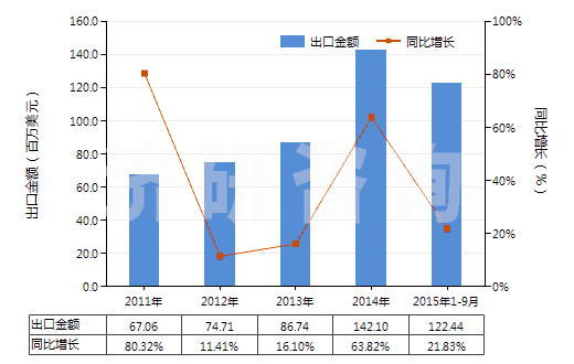 2011-2015年9月中國(guó)環(huán)（烷、烯、萜烯）單胺或多胺及其衍生物等(HS29213000)出口總額及增速統(tǒng)計(jì)